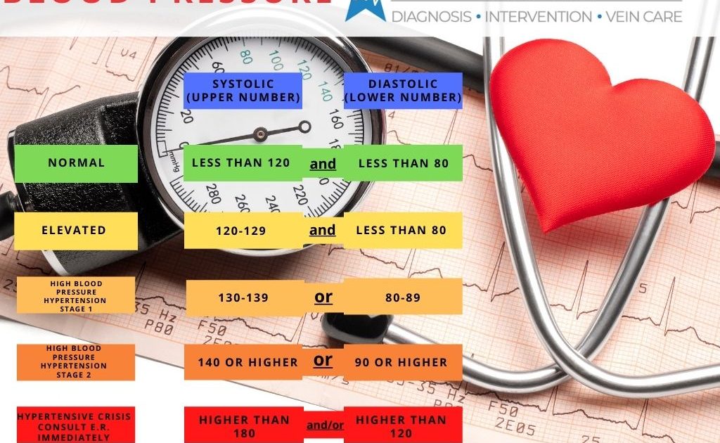 blood-pressure-chart-near-me-houston-texas-kingwood-cardiologist