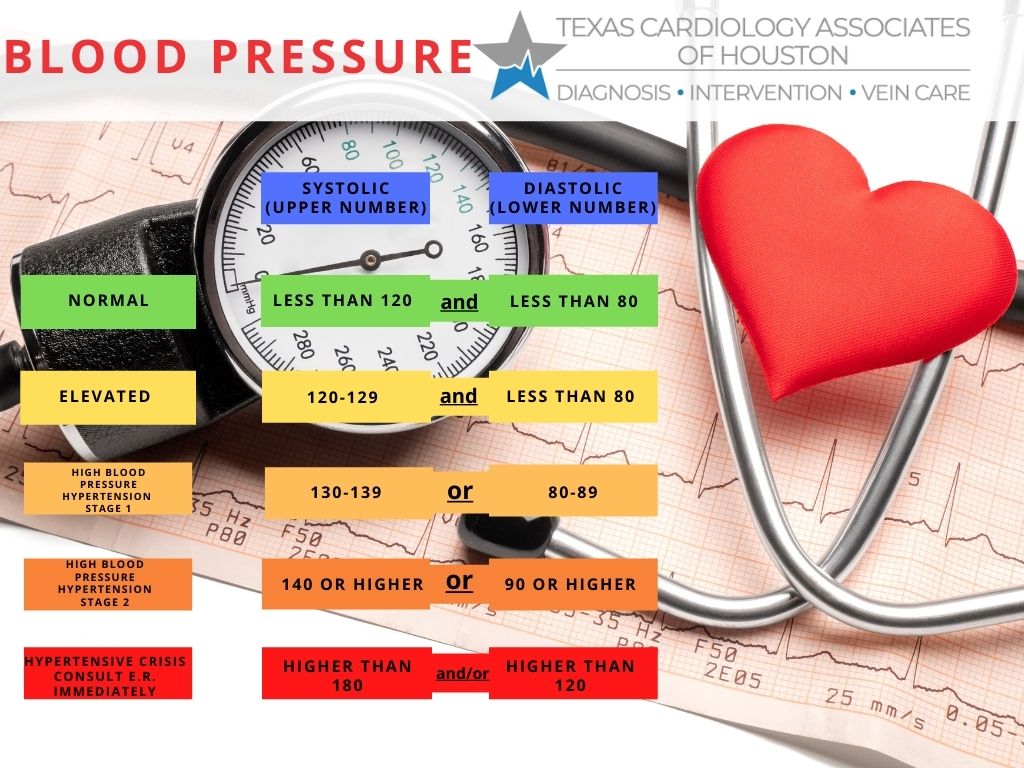blood-pressure-chart-near-me-houston-texas-kingwood-cardiologist